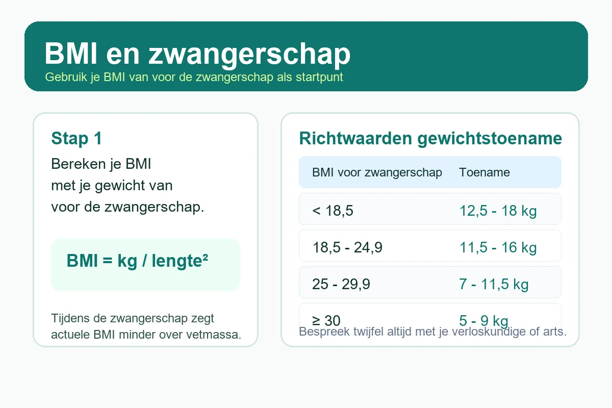 BMI en zwangerschap infographic met tabel voor aanbevolen gewichtstoename